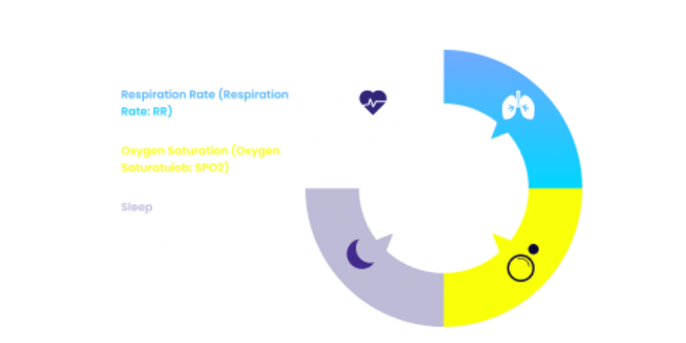Detect illness up to 72 hrs prior to onset of symptoms.